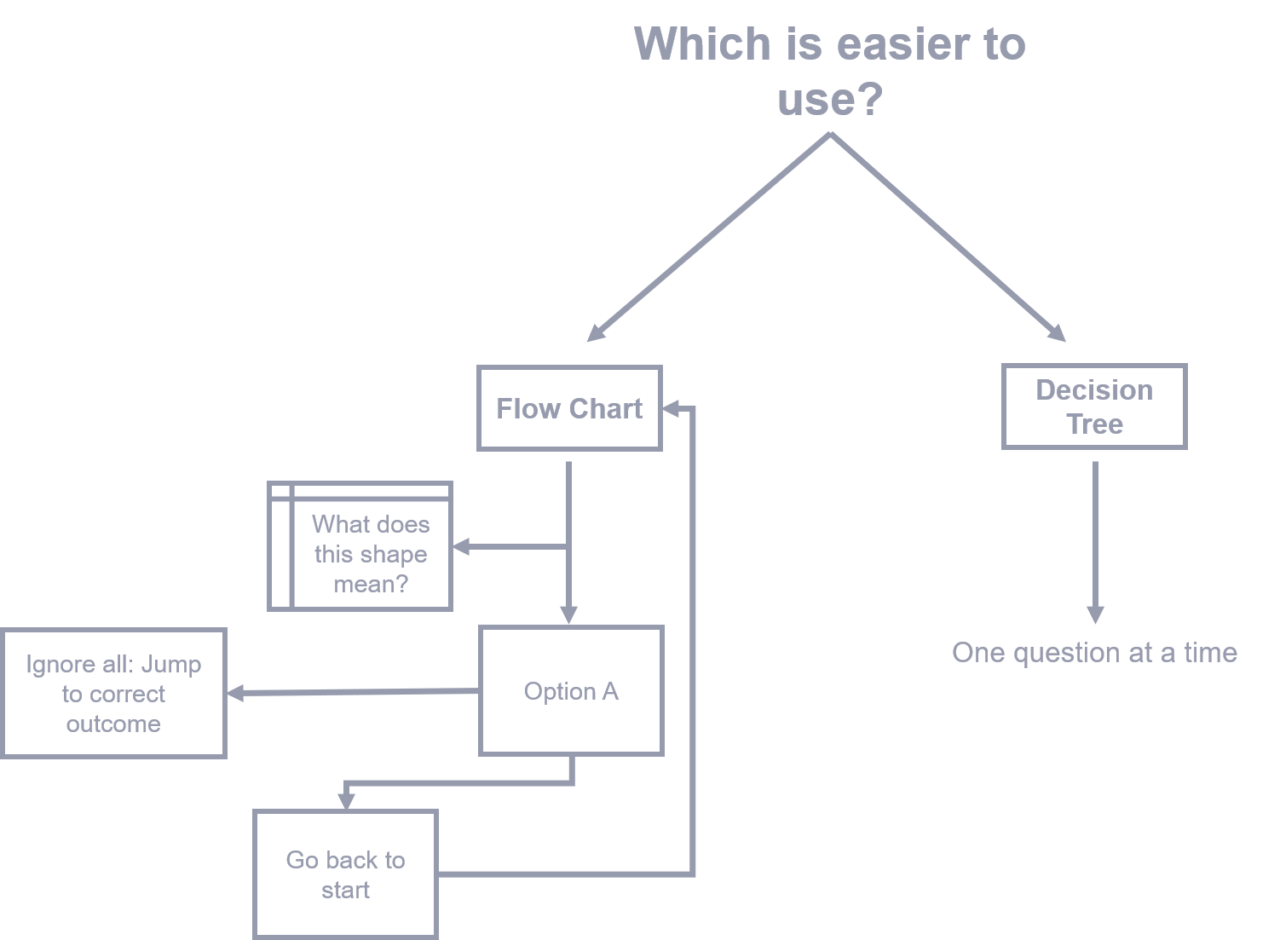 Decision Trees