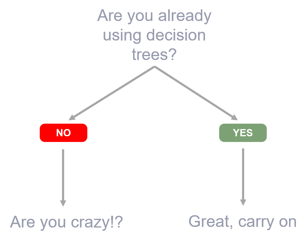 SIRV Decision Tree Feature What's a Decision Tree? A decision tree is a decision support tool that uses a tree-like model of decisions to help users make better decisions.
