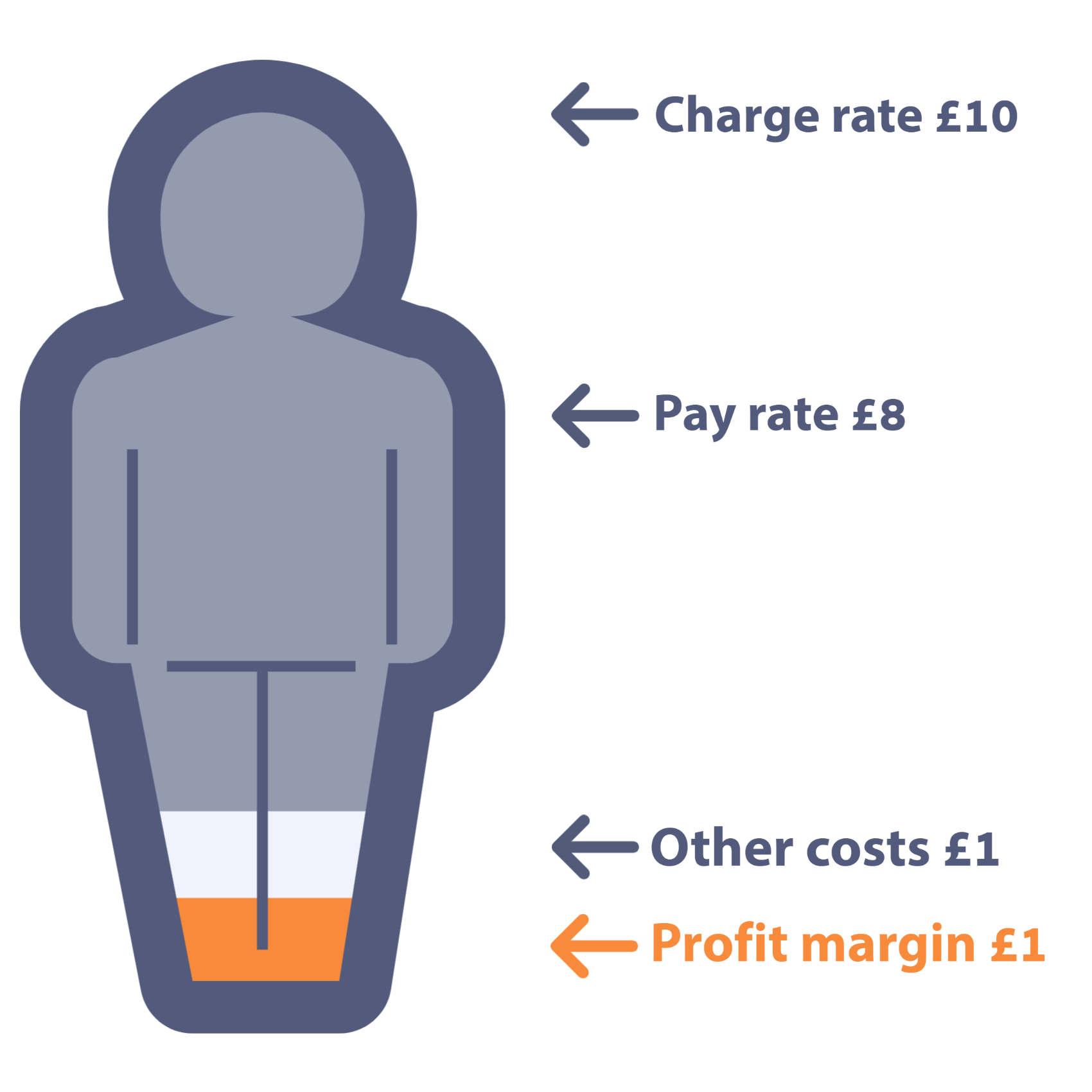 Security guard profit margin Security Guard profit margin As a result, accountants bark at you and put you under pressure. How do you defend and even increase a contract’s security margin? Why do some people have great profit margins and others do not? What is their secret? Discover our three rock solid profit margin hacks and get the accountant monkey off your back. What is a profit margin? When an accountant talks about profit, they usually talk about profit margin percentage. What is a profit margin percentage?