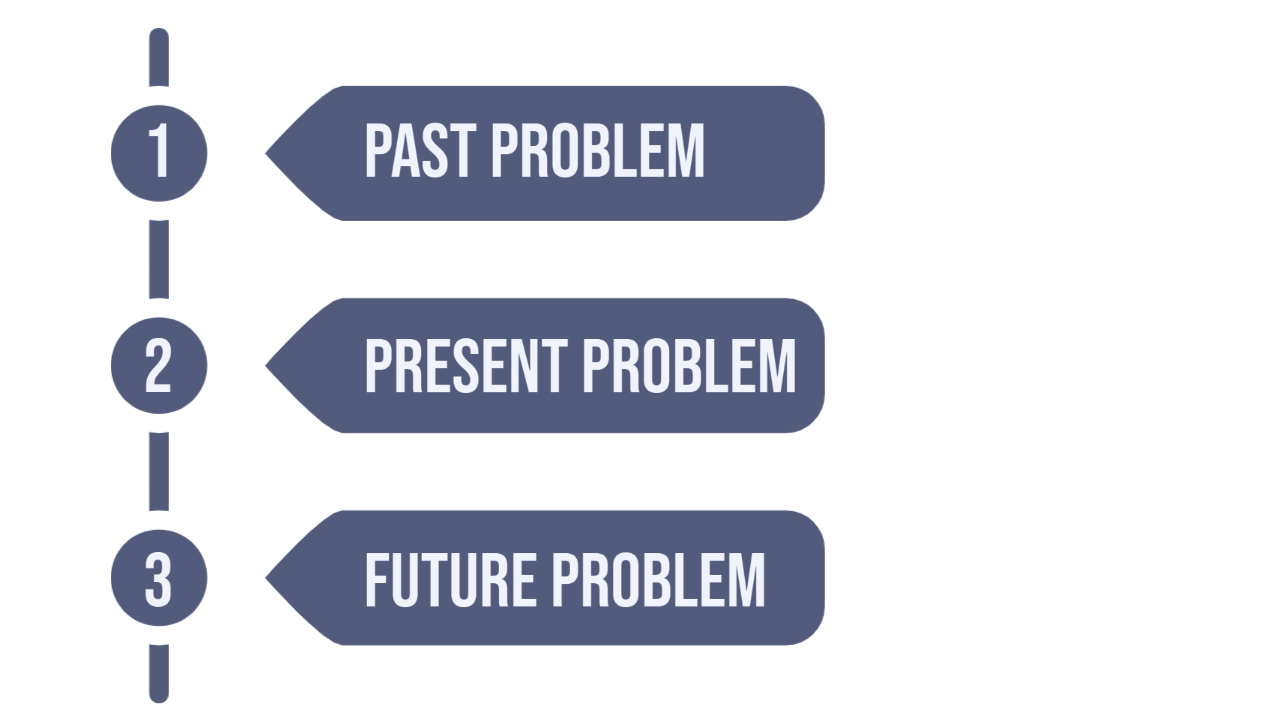 Start sales presentation with past, present, future problem timeline