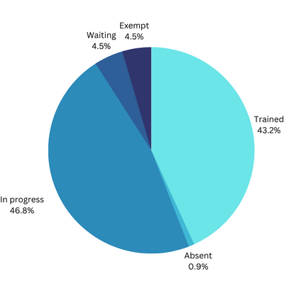 Security training pie chart for a dashboard
