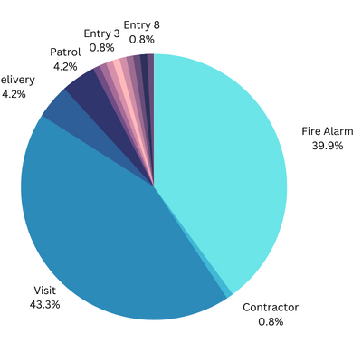 Daily occurrence book pie chart multiple entries Daily occurrence book pie chart multiple entries